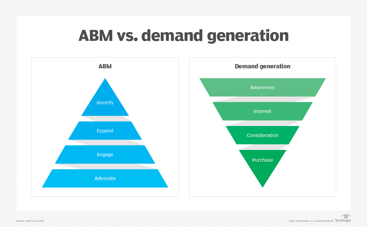 ABM vs. Demand Generation: How Are They Different? | TechTarget