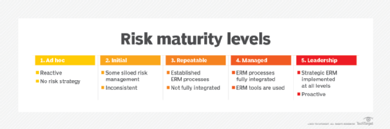 Explaining risk maturity models and how they work | TechTarget