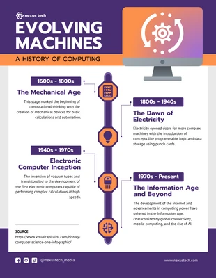 premium  Template: Una historia de la cronología de la informática: infografía informática