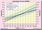 Ideal Weight Chart - Printable Ideal Weight Chart and Calculator