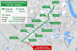 Một thập niên làm đường sắt Cát Linh-Hà Đông 13 km: Khởi công 4 năm mới có mặt bằng, 3 năm nghiệm thu, 10 lần trễ hẹn