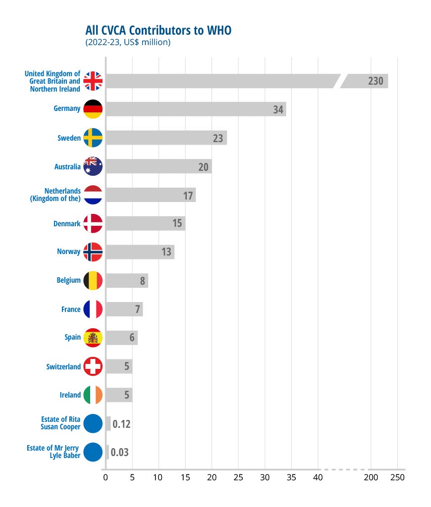 A bar chart showing names of countries (illustrated with their flags) and the amount of US$ corresponding to their core voluntary contributions account to WHO.