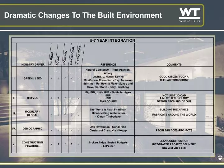 dramatic changes to the built environment