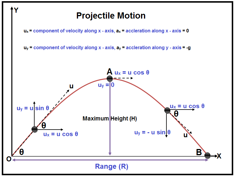 Projectile Motion - Definition & Formula | Projectile - Types & Examples