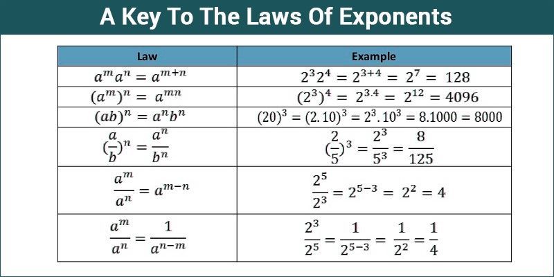 A Key To The Laws Of Exponents