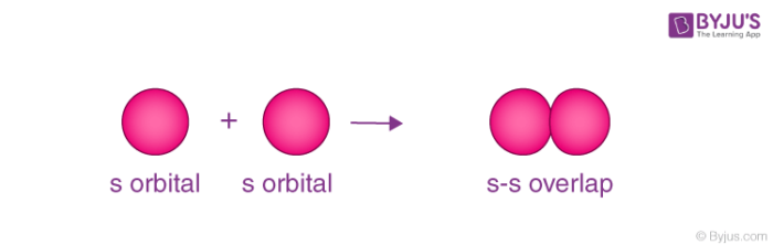 s-s Overlap in Sigma Bonds