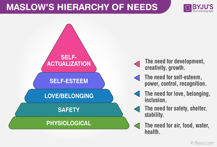 Maslow's Hierarchy Of Needs Definition