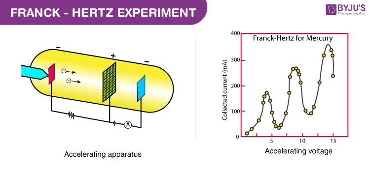 Franck Hertz Experiment 