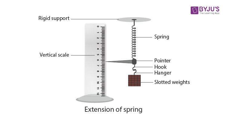 extension of Helical Spring