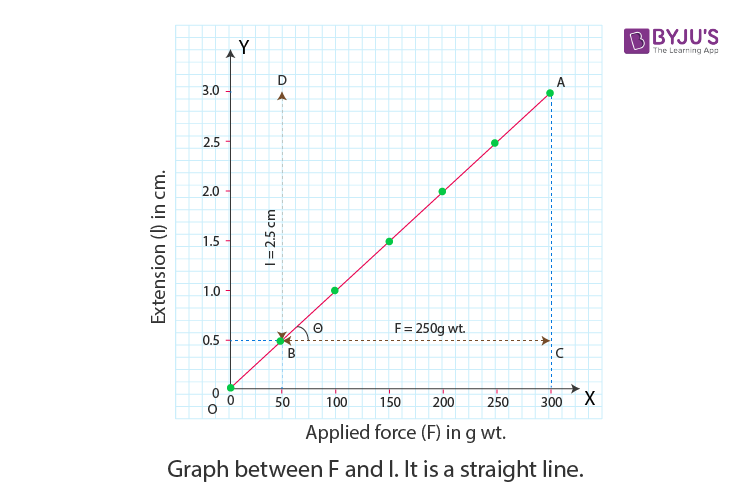 graph between applied force and extension