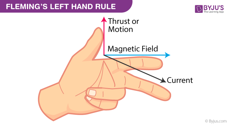 Fleming's Left-Hand Rule