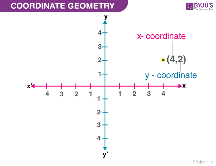  Cartesian Plane of Coordinate Geometry