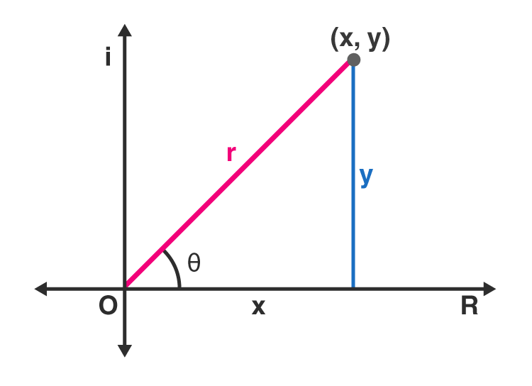 Polar form of complex numbers