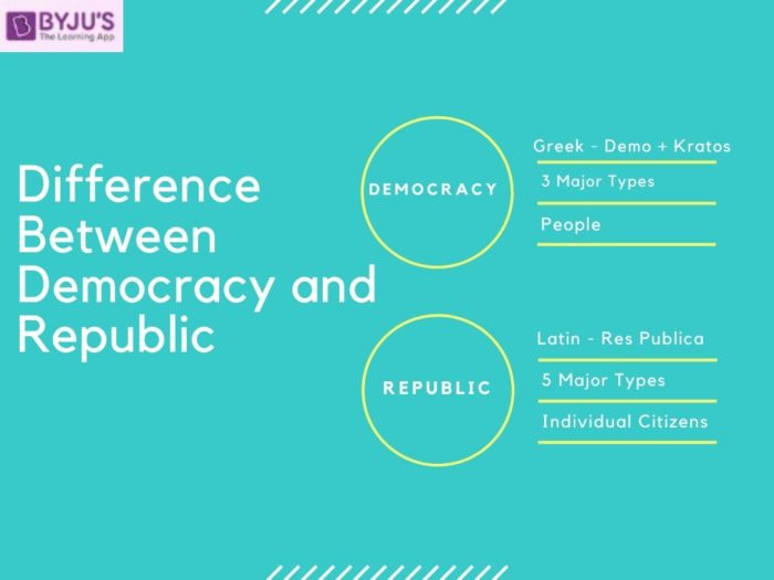 Difference between Democracy and Republic