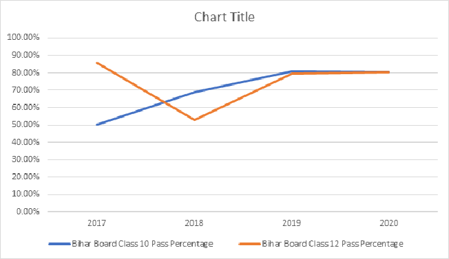 Bihar Board Class 10 and 12 Pass Percentages over years