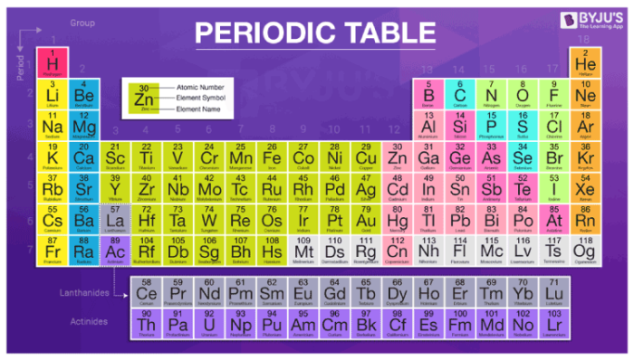 Periodic Table of Elements