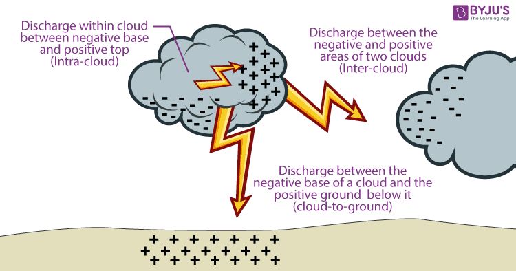 Static Charge Clouds