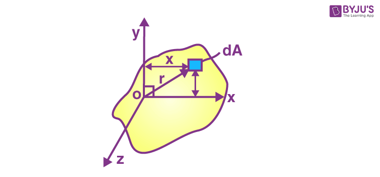 Proof of Perpendicular Axis Theorem