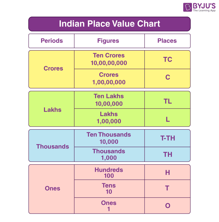 Indian Place Value Chart