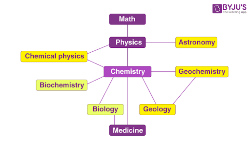 Branches of Chemistry