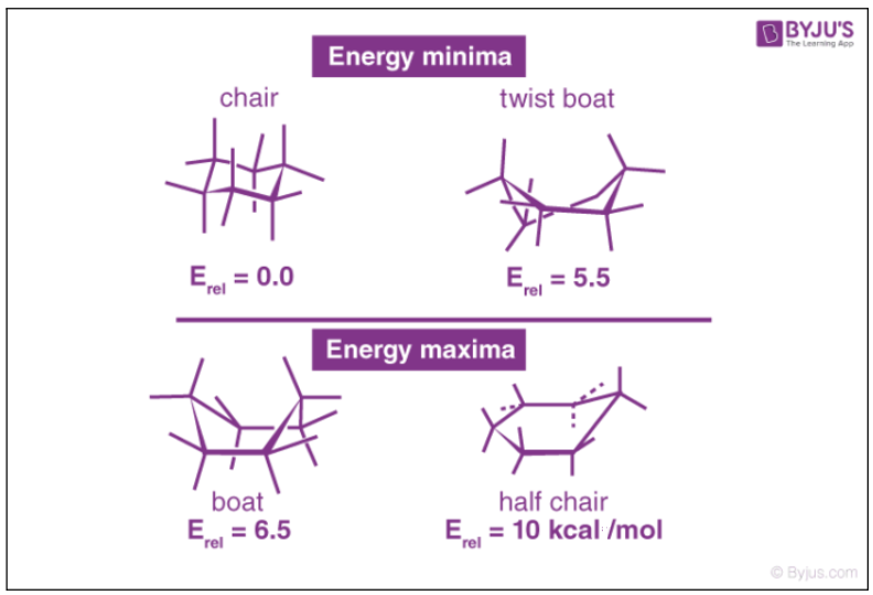 Conformation of Cyclohexane