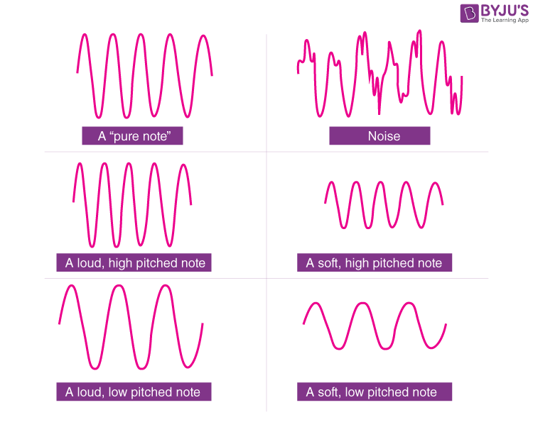 Subdisciplines of Acoustics