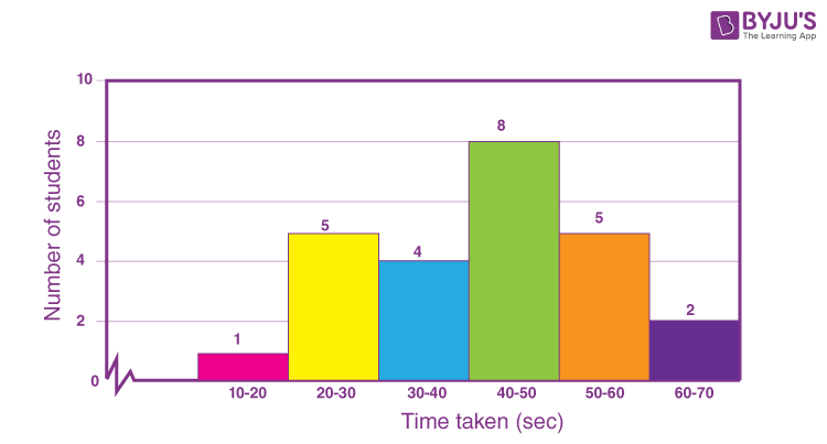 Histogram questions - 10