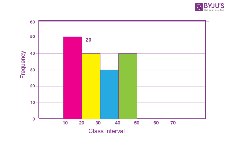 Histogram questions - 2