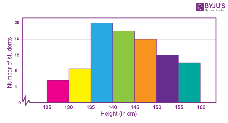 Histogram questions - 3