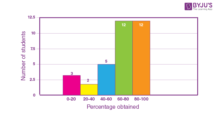 Histogram questions - 4