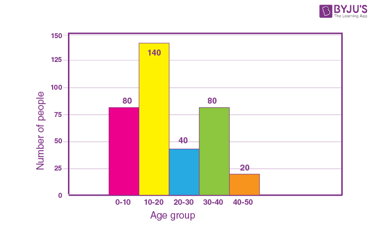 Histogram questions - 5