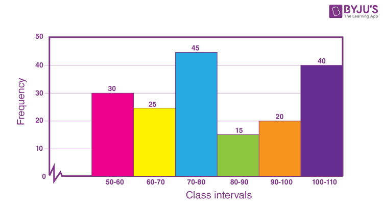 Histogram questions - 6