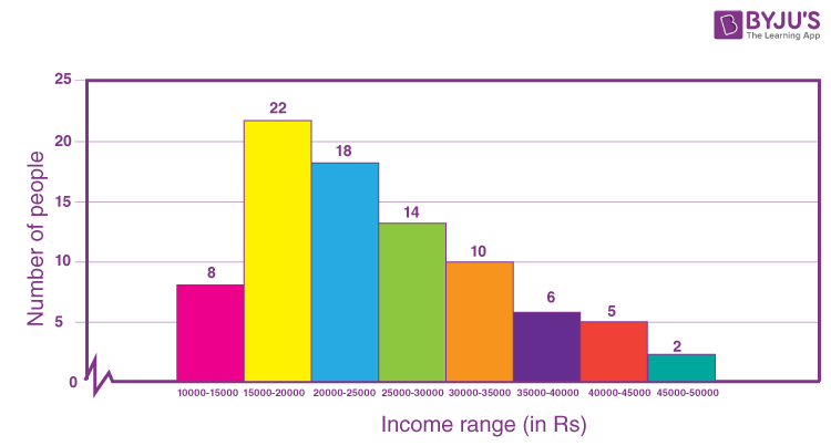 Histogram questions - 9