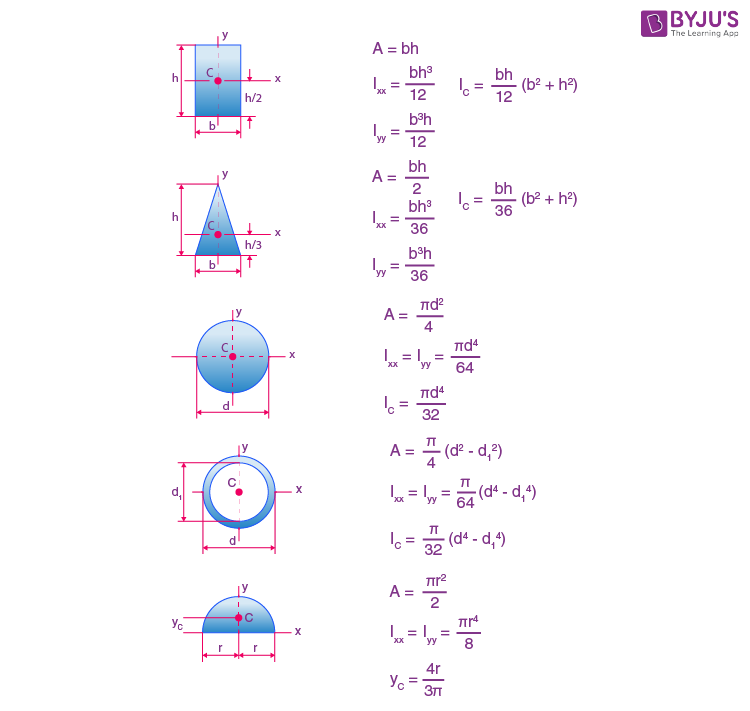 Moment of Inertia of different bodies