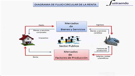 Flujo circular de la renta   YouTube