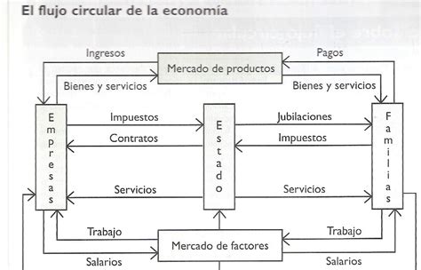 Sitio Económico: Circuito Económico