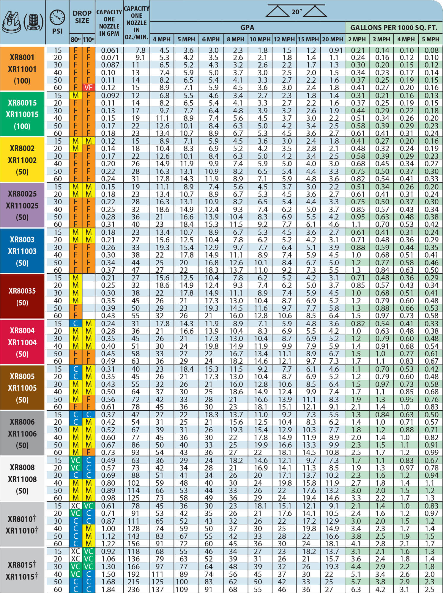 Spray Tip TeeJet Nozzles Chart