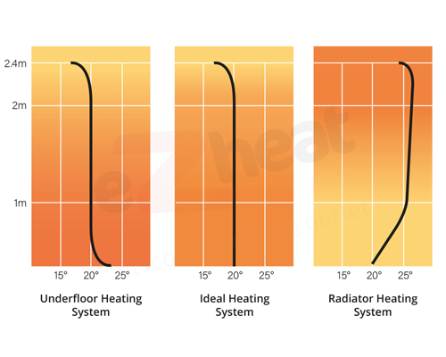 Is Underfloor Heating Better Than Radiators?