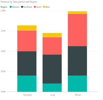 6 Common Chart Mistakes To Avoid When Presenting Data | Kubicle