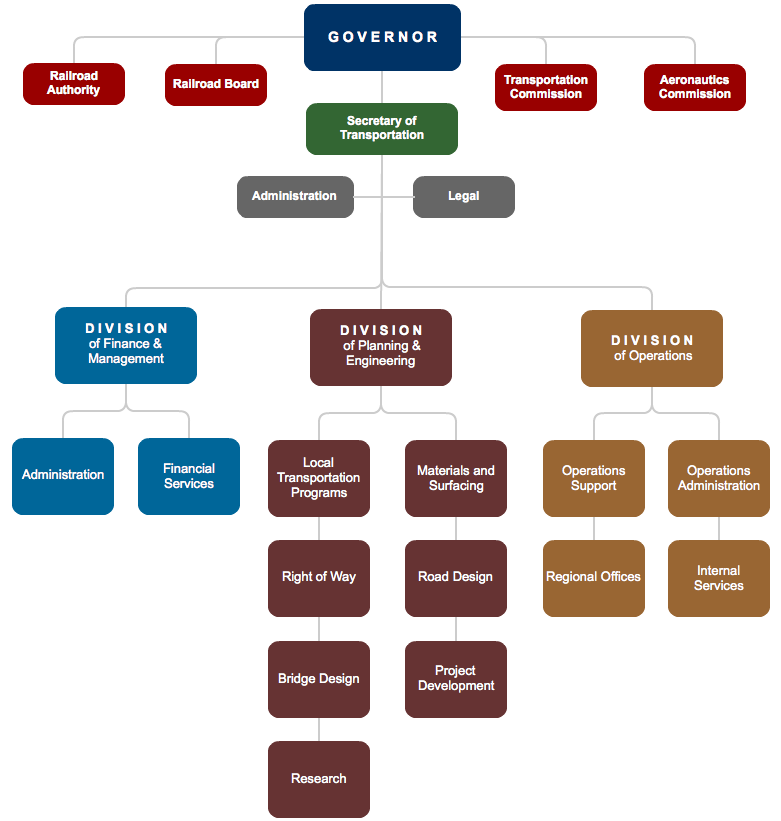 Best Way To Build An Org Chart