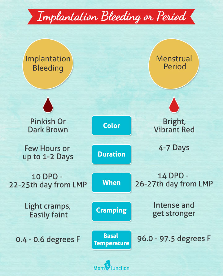 Implantation Calculator - When Does Implantation Bleeding Occur ...