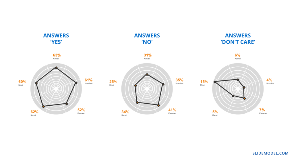 Example of infographics using Radial Charts