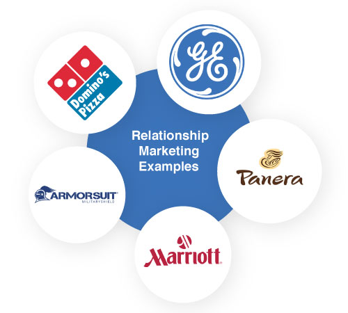 Relationship Marketing Examples