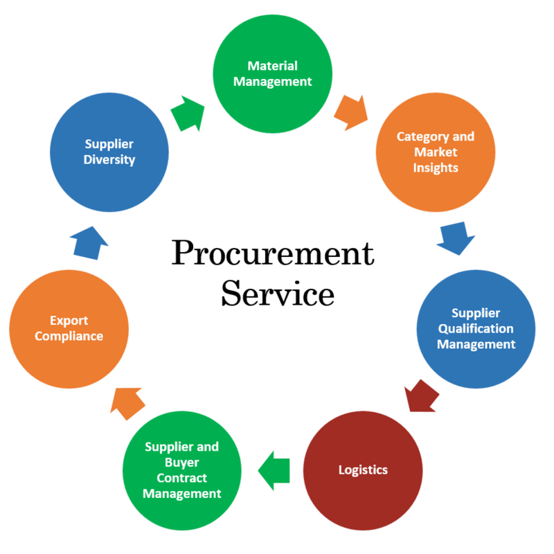 Procurement Services