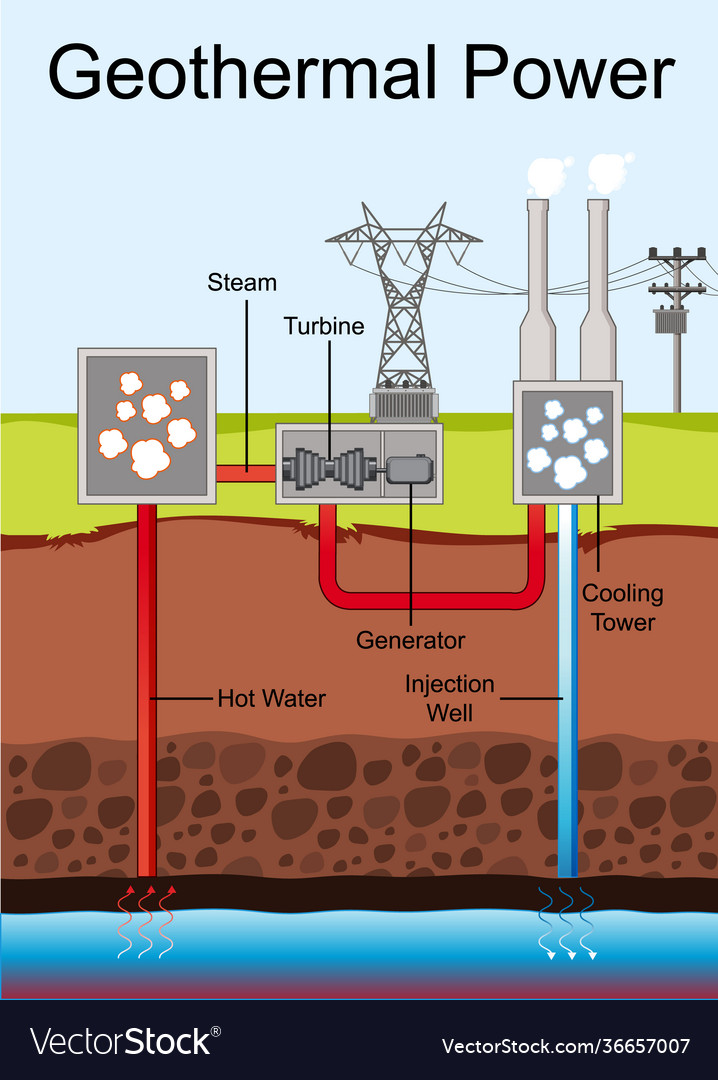 The Diagram Below Shows How Geothermal Energy