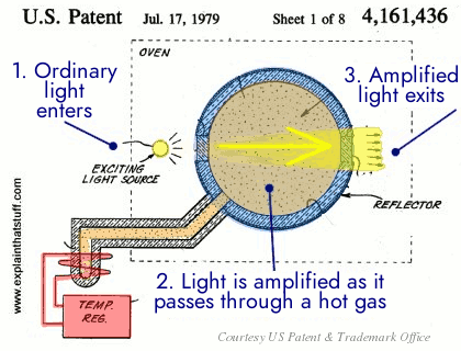 Laser patent drawing by Gordon Gould from US patent 4,161,436 granted July 17, 1979.