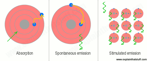 The theory of lasers: absorption, spontaneous emission, and stimulated emission.