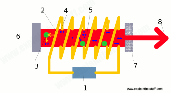 How a laser works