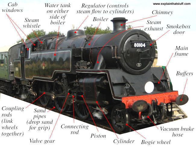 Photo showing the main component parts of a steam engine