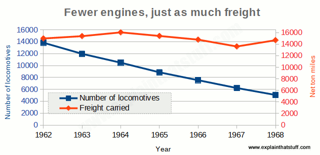 Chart showing how UK rail freight became more efficient in the 1960s, with just as much freight carried by less than half as many locomotives.